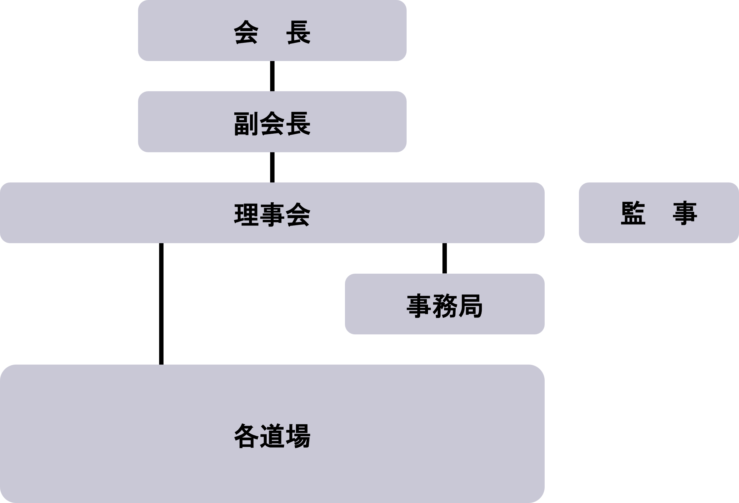 国際尚礼会の組織図